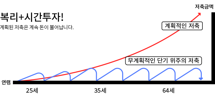 복리+시간투자