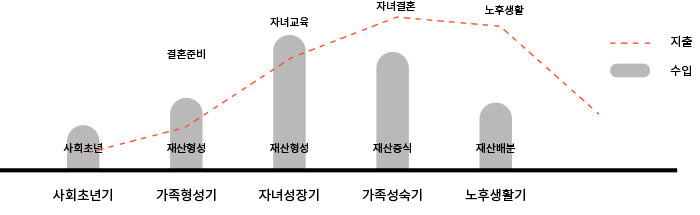 라이프 컨설팅 그래프