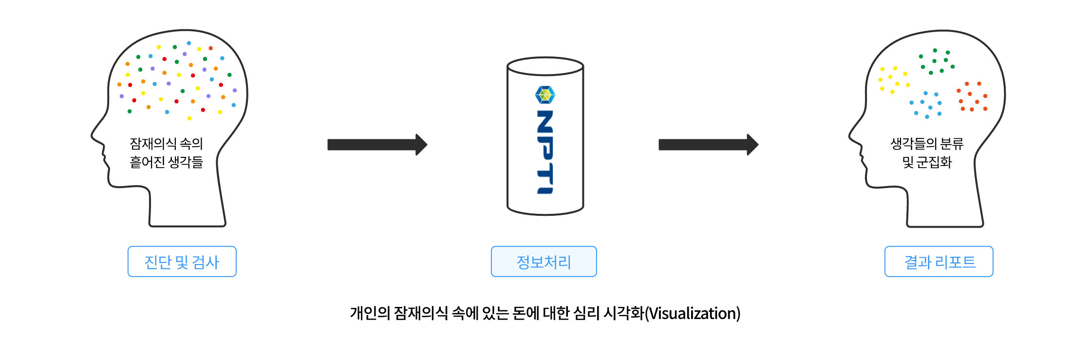 개인의 잠재의식 속에 있는 돈에 대한 심리 시각화(Visualization)