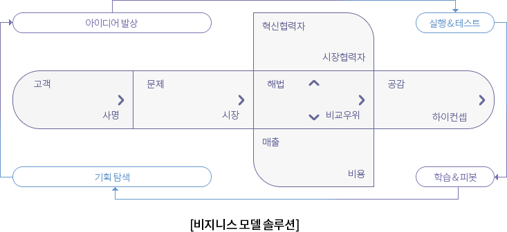 [비지니스 모델 솔루션]